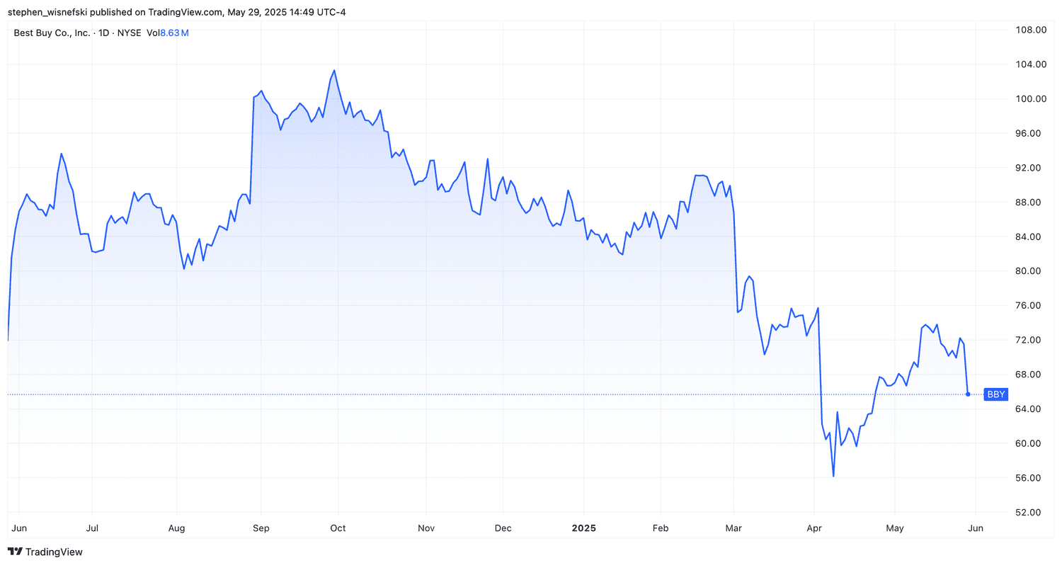 Best Buy stock price chart over past 12 months