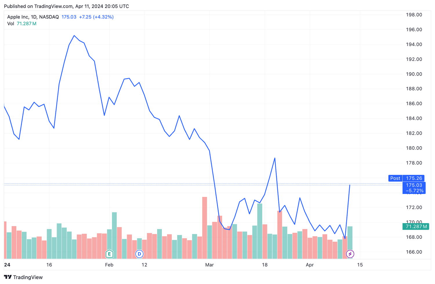 AAPL