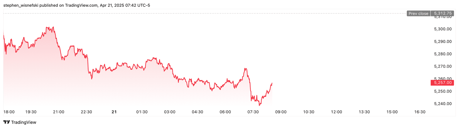S&P 500 futures - April 21, 2025