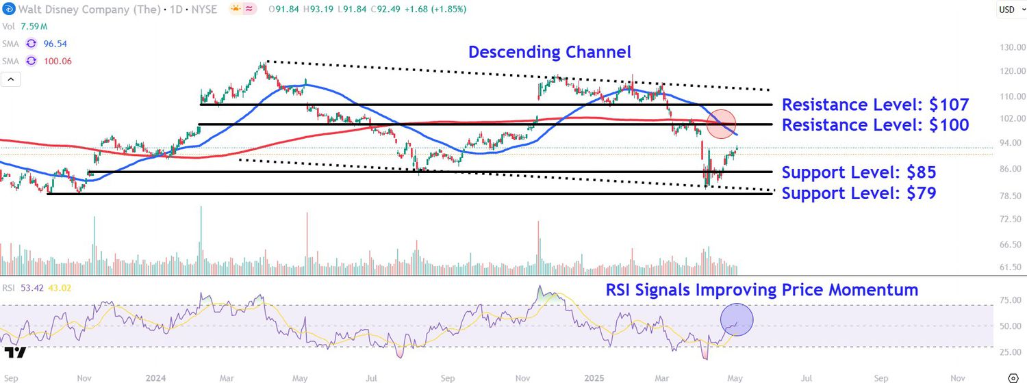 This image depicts the DIS chart.