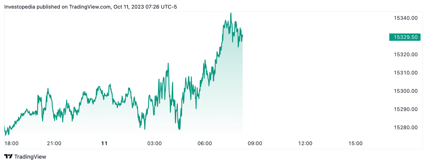 Nasdaq 100 futures (Oct. 11, 2023)