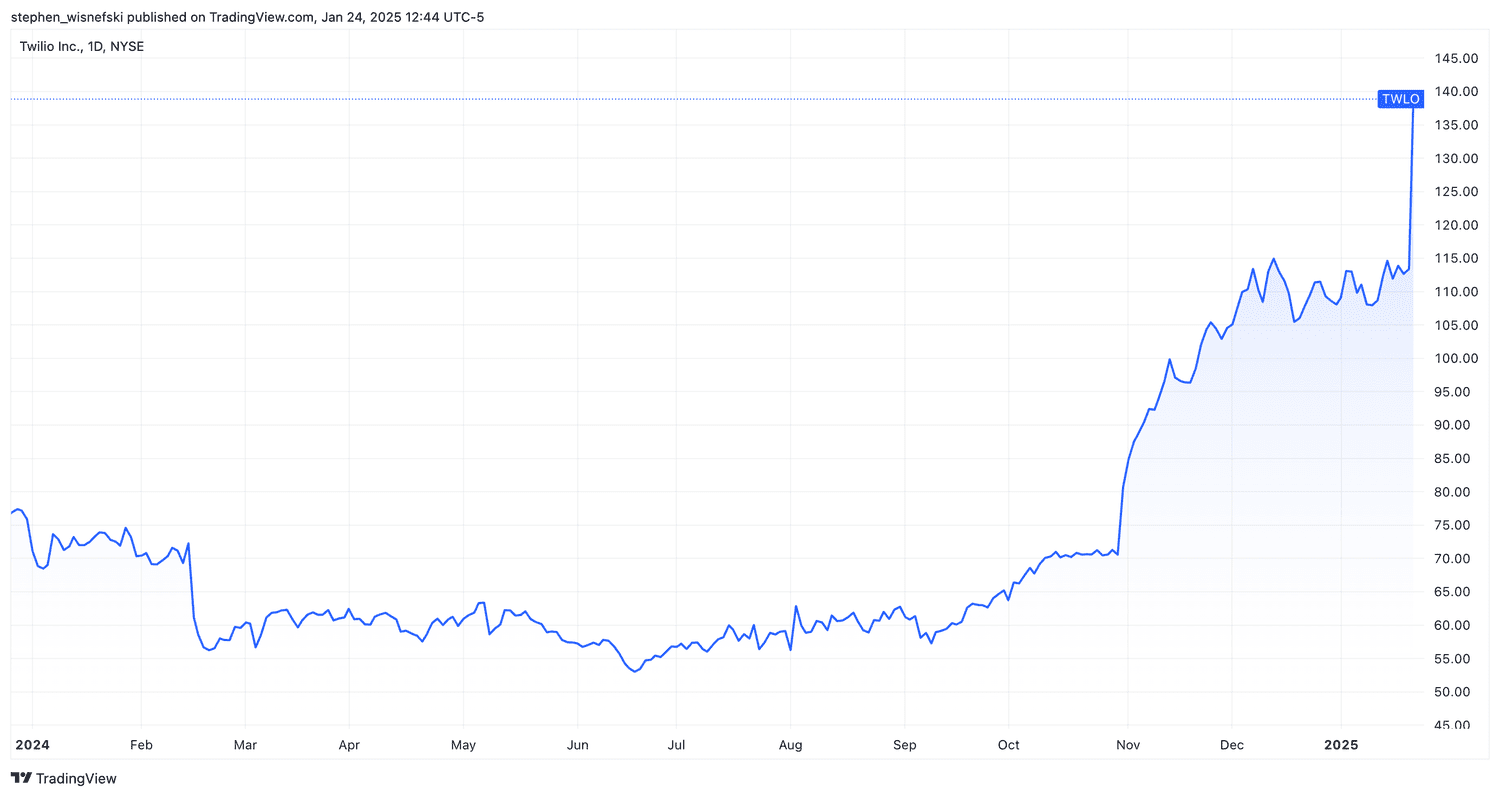 Twilio stock price chart over past 12 months