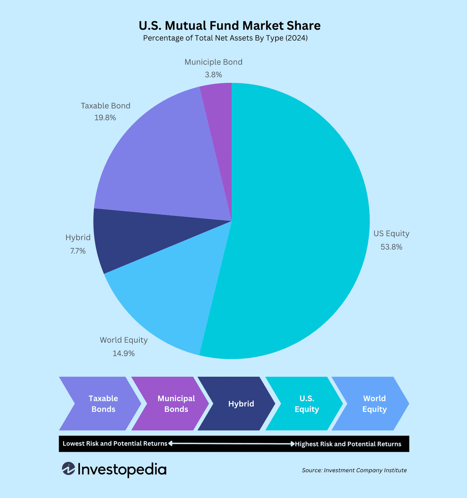 A pie chart of the market share of mutual funds in 2024.