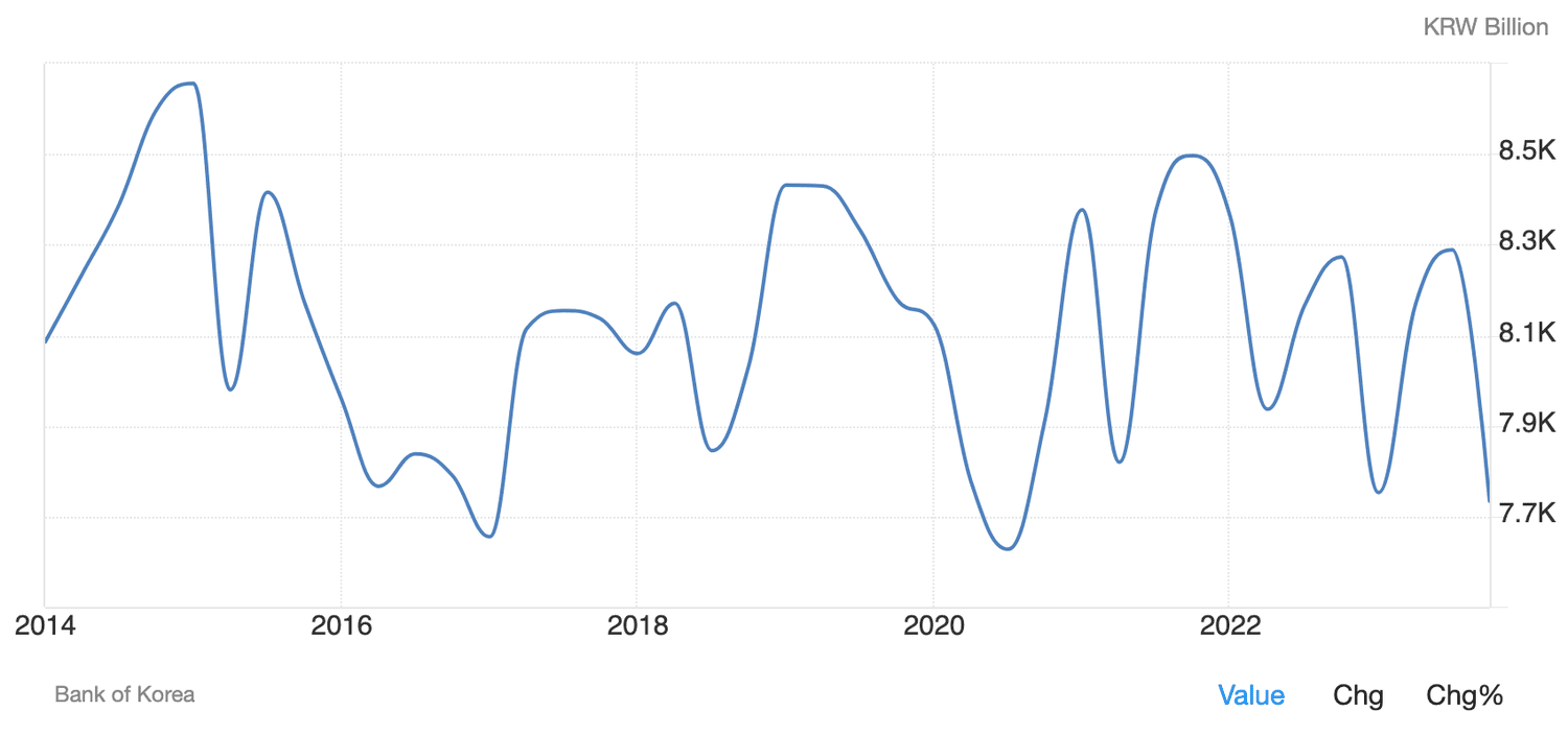 South Korea GDP From Agriculture