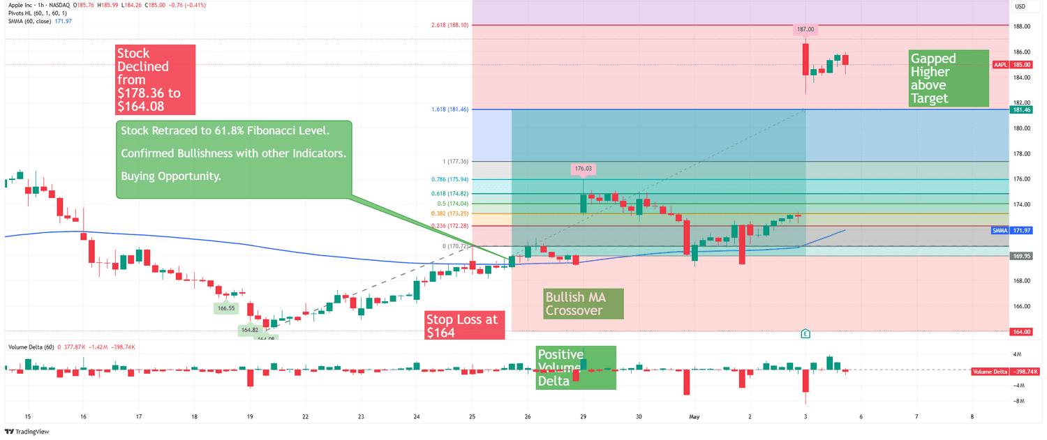 Fibonacci Retracement Example Part III