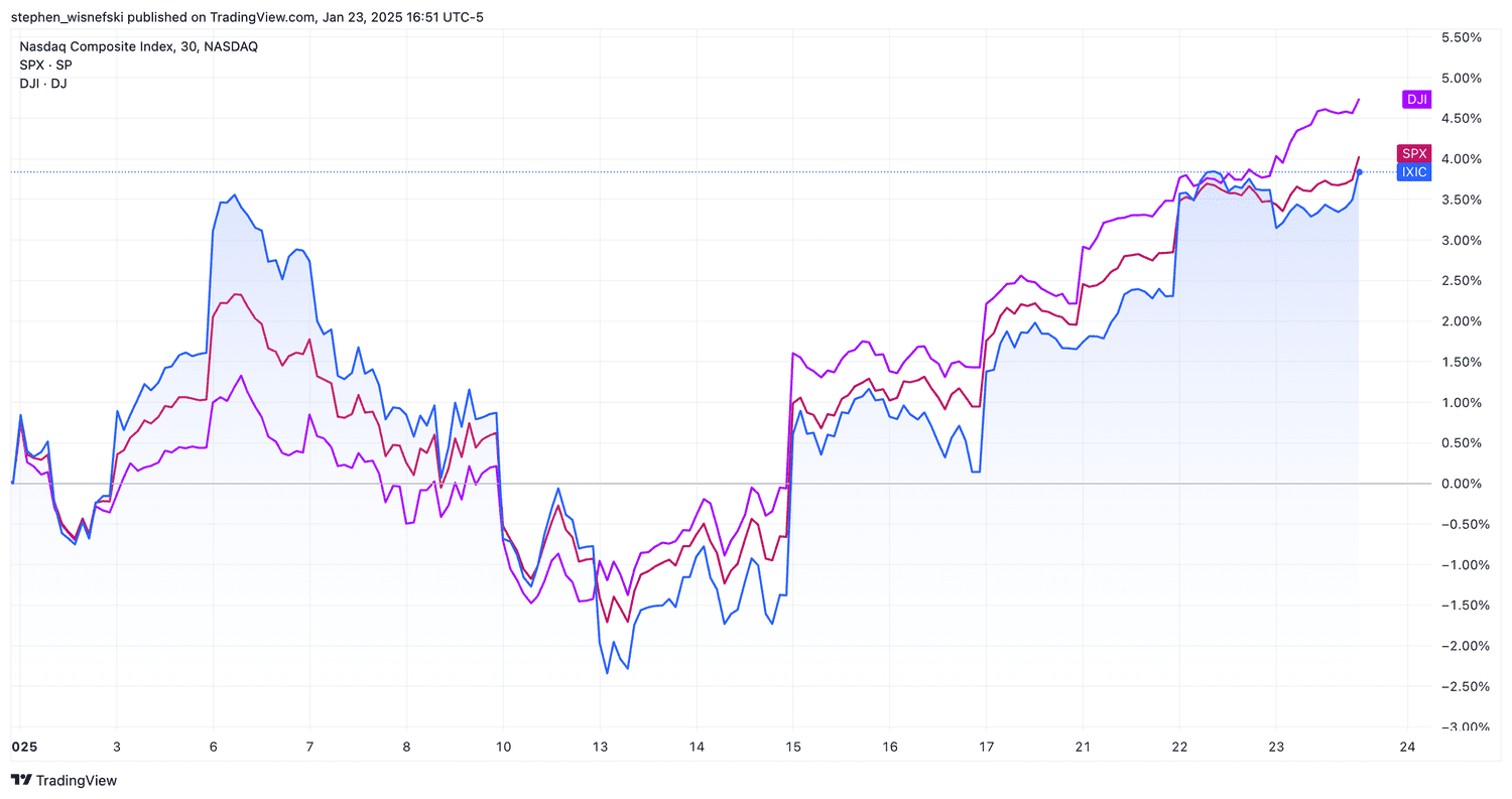 DJIA vs S&P 500 vs Nasdaq Composite in 2025