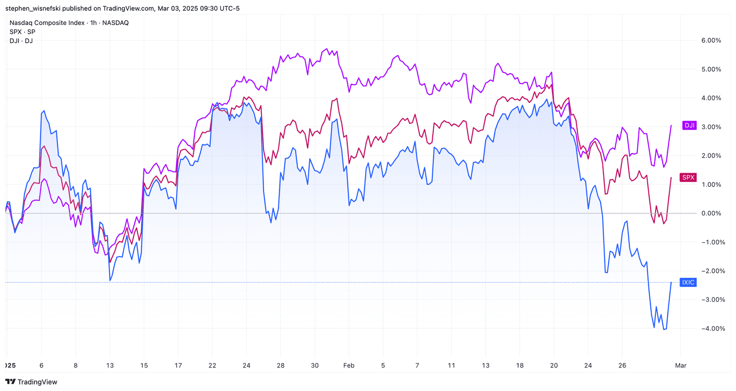 DJIA vs S&P 500 vs Nasdaq Composite so far in 2025