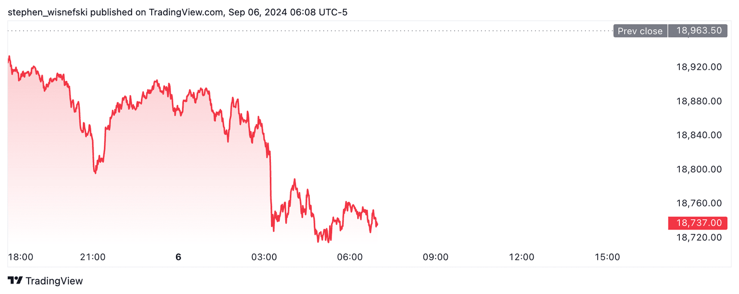 Nasdaq 100 futures - September 6, 2024