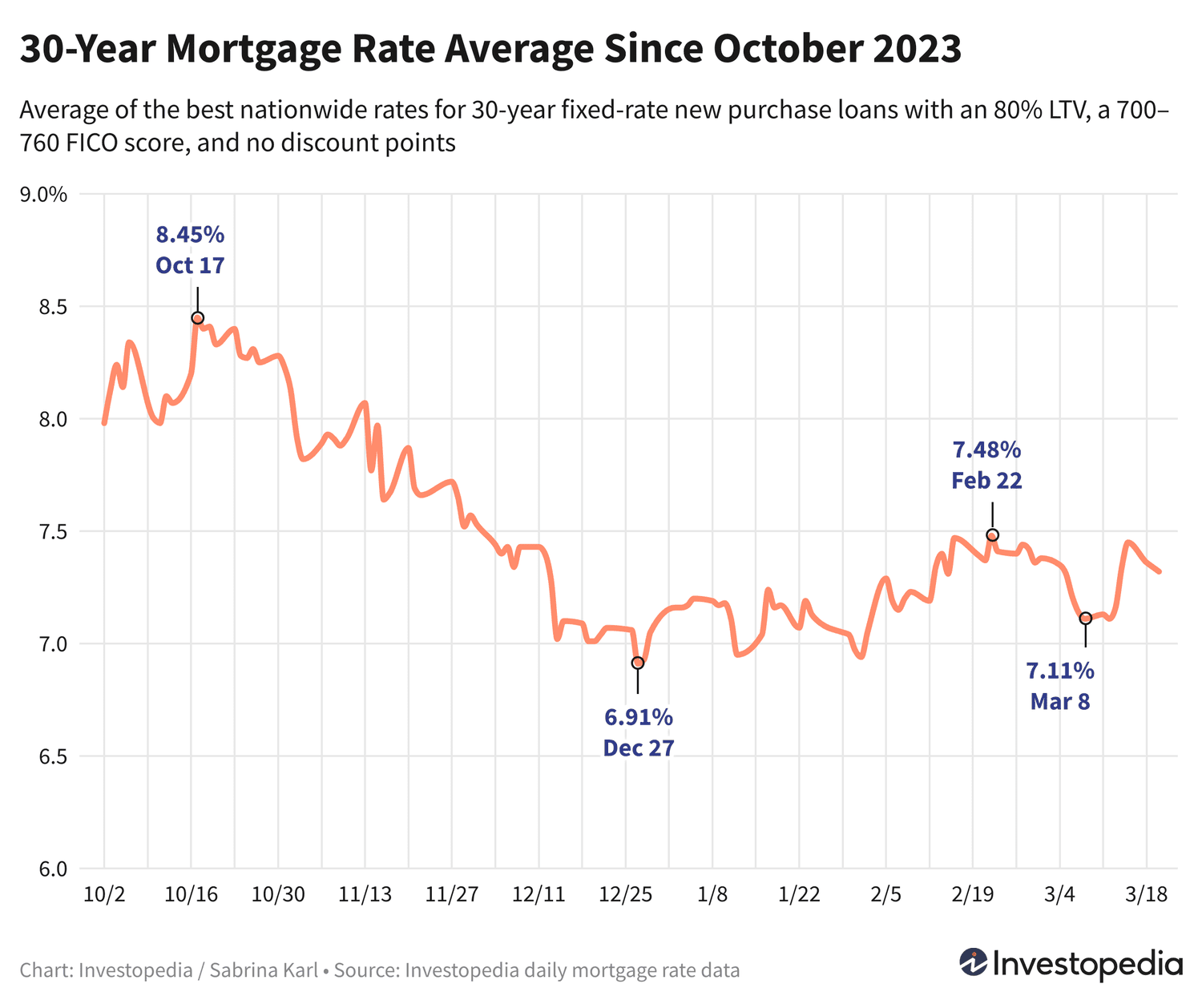 30-Year Mortgage Rate Average Since October 2023