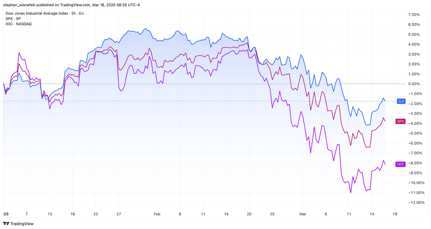 DJIA vs S&P 500 vs Nasdaq Composite YTD chart