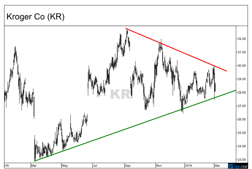Chart showing a wedge pattern formation on The Kroger Co. (KR) stock