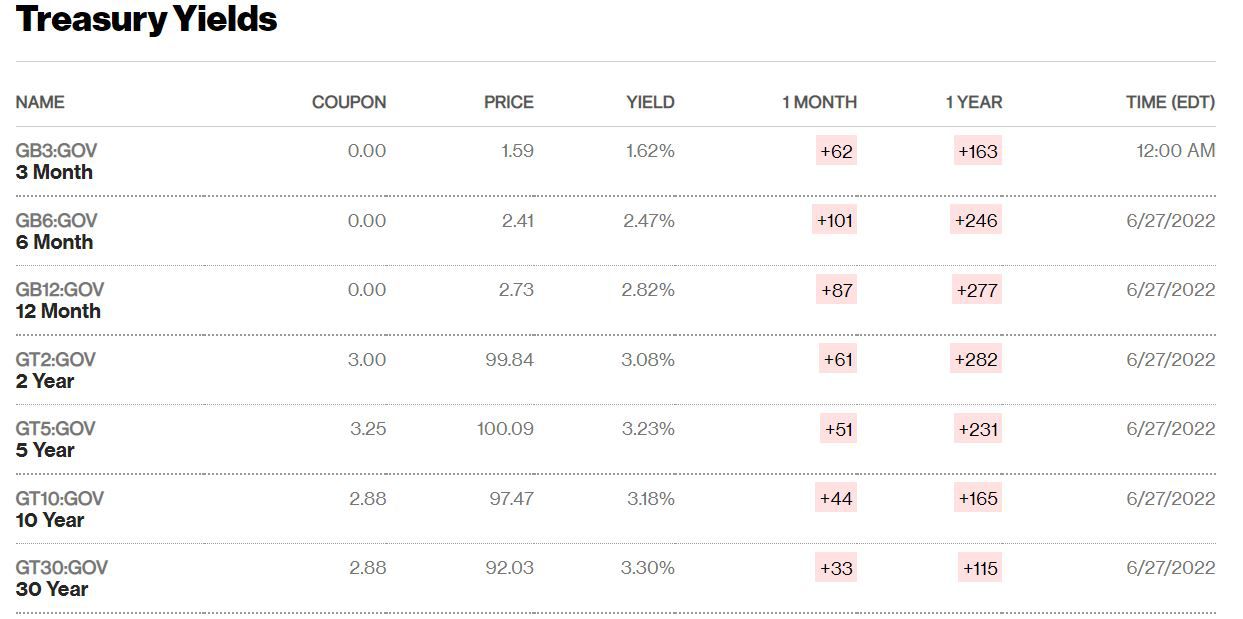 Treasury Yields, June 2022