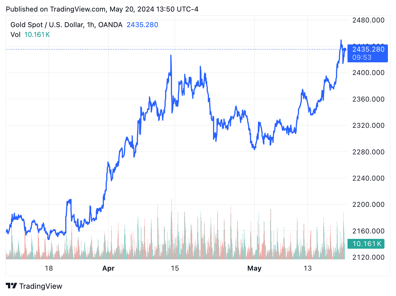 XAUUSD