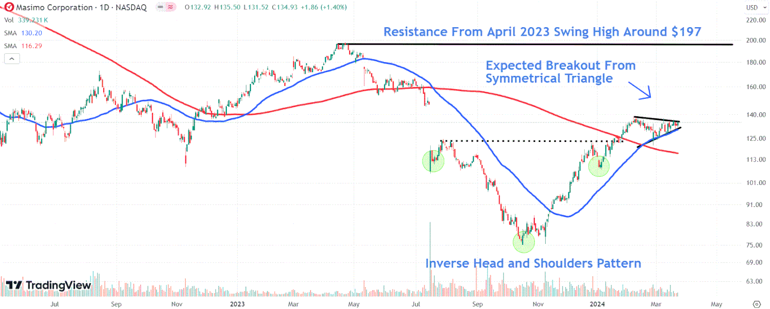This chart depicts the MASI chart.