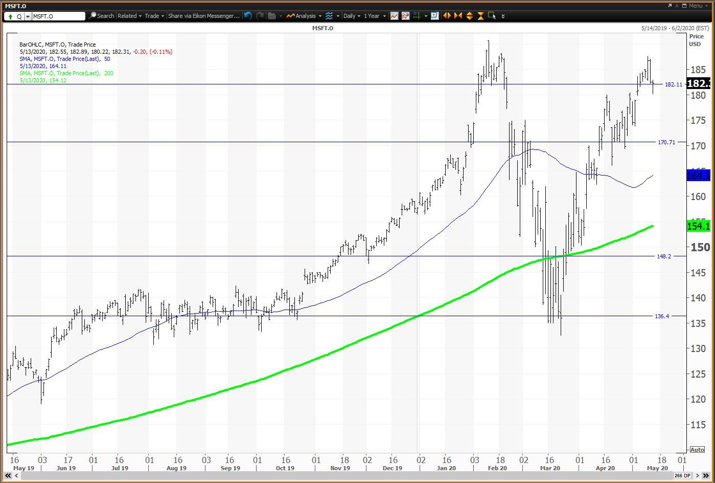 Daily chart showing the share price performance of Microsoft Corporation (MSFT)