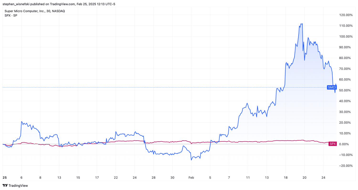 Supermicro versus the S&P 500 price chart since start of 2025