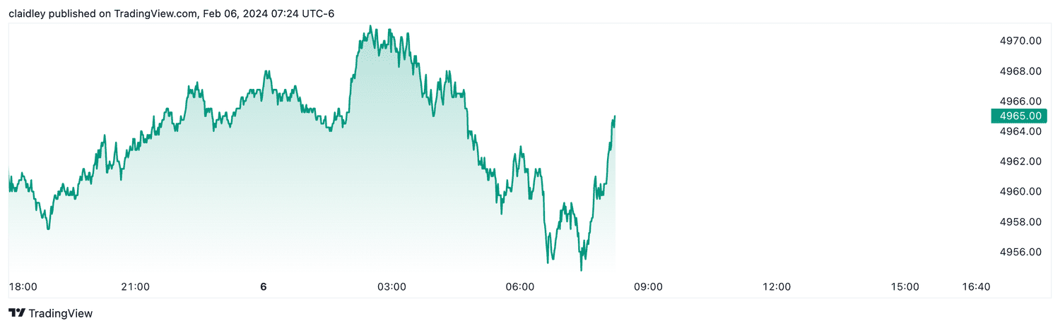 S&P 500 futures (Feb. 6, 2024)