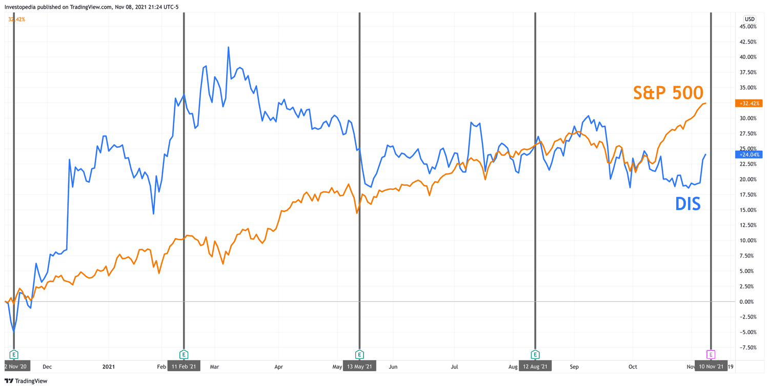 One Year Total Return for S&P 500 and Disney