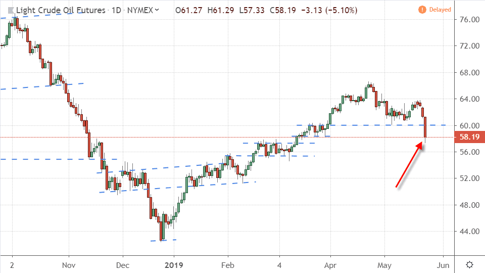 Performance of crude oil