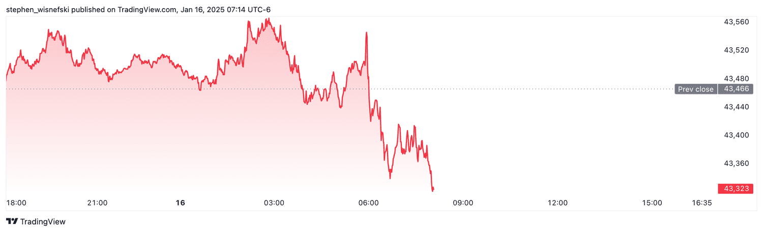 DJIA futures - jan. 16, 2025