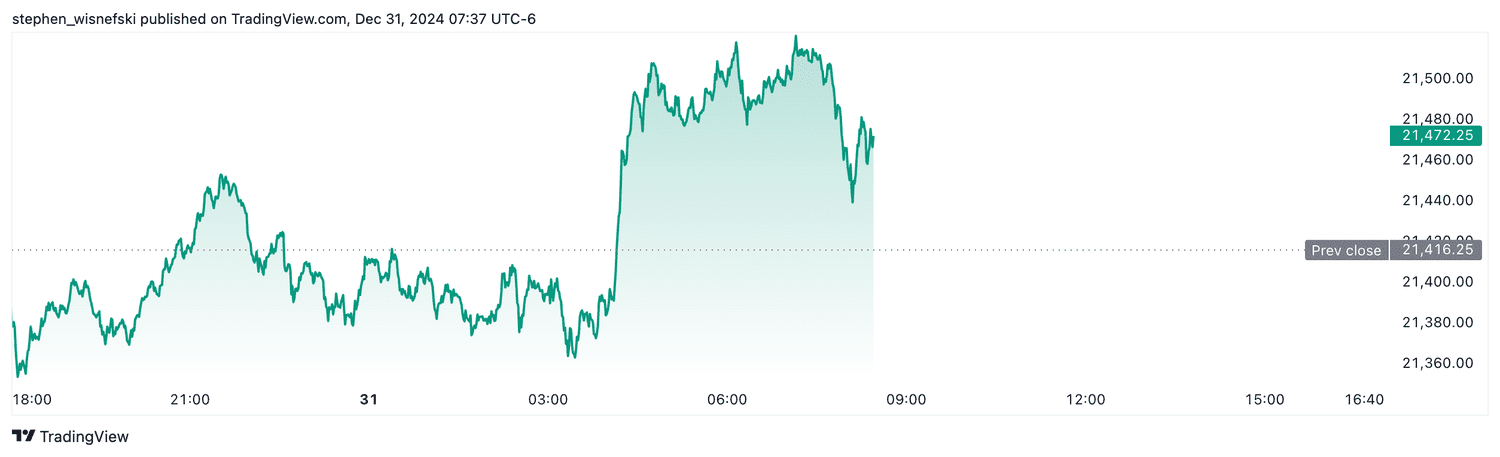 Nasdaq 100 futures - Dec. 31, 2024