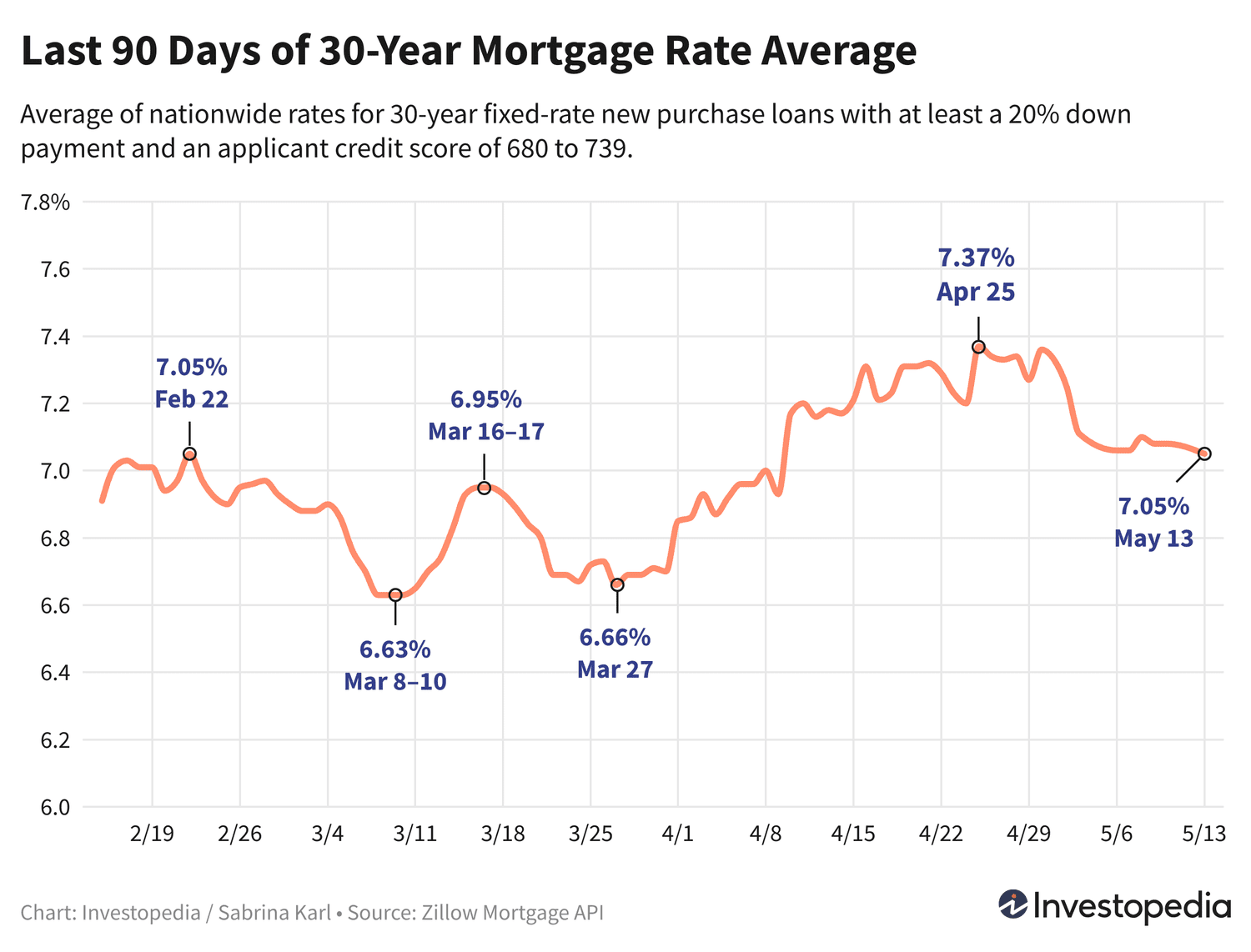 Line graph showing the last 90 days of the 30-year new purchase mortgage rate average - May 14, 2024
