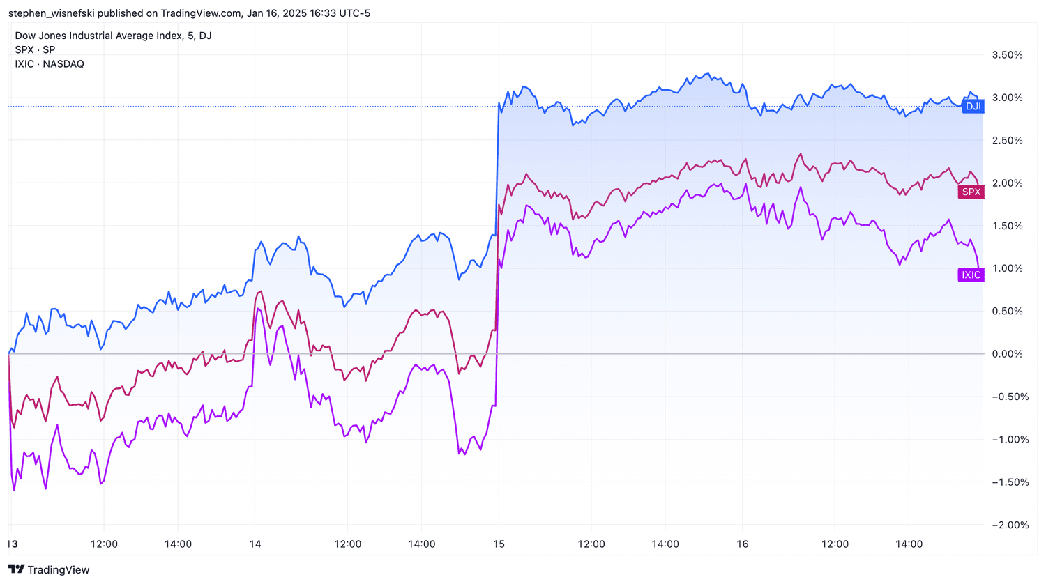 DJIA, S&P 500 and Nasdaq Composite this week