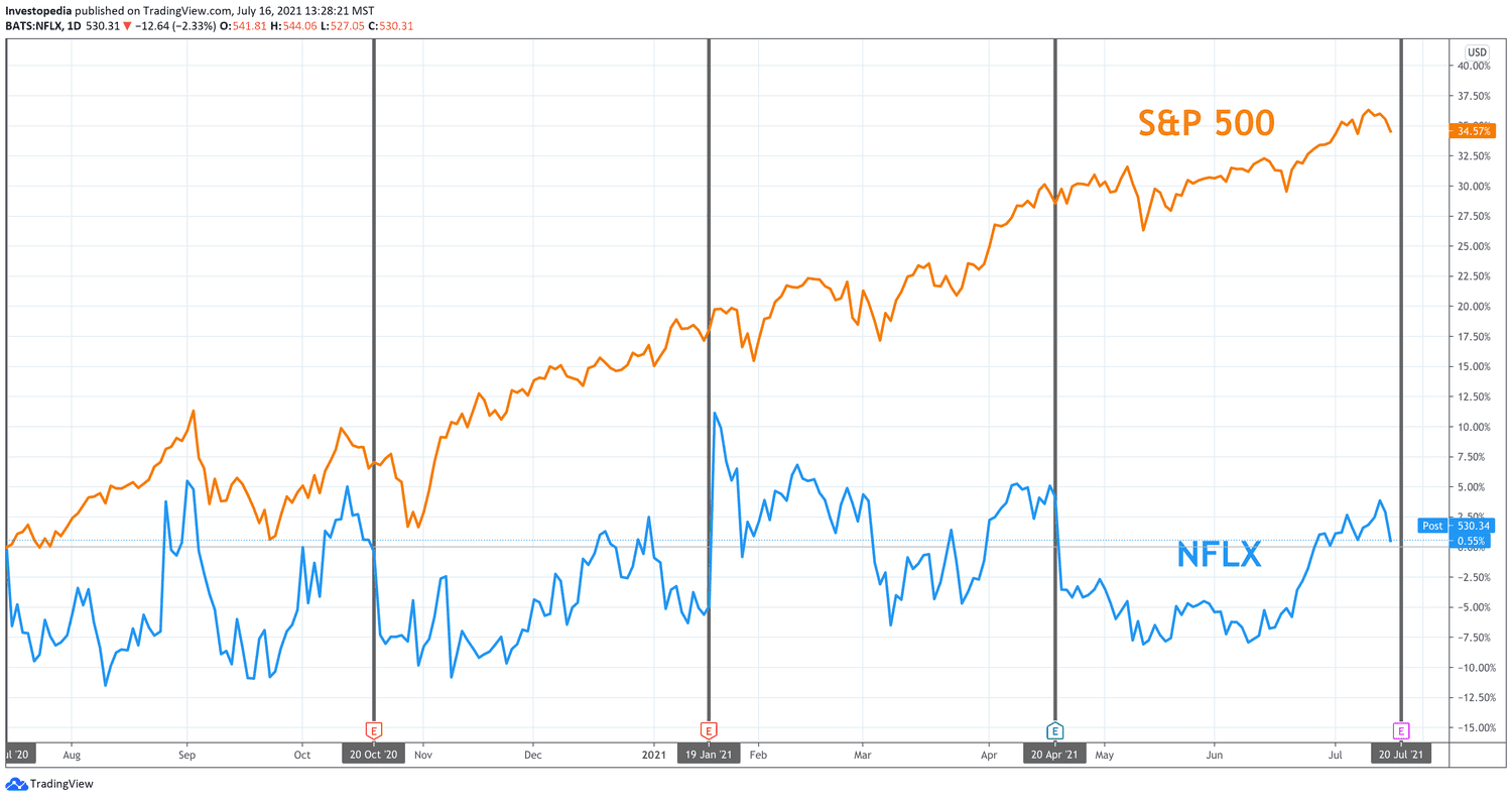 One Year Total Return for S&P 500 and Netflix