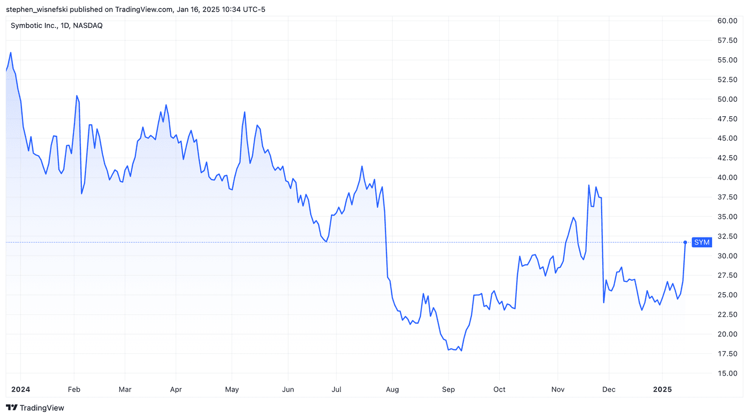 Symbotic stock price chart over past 12 months