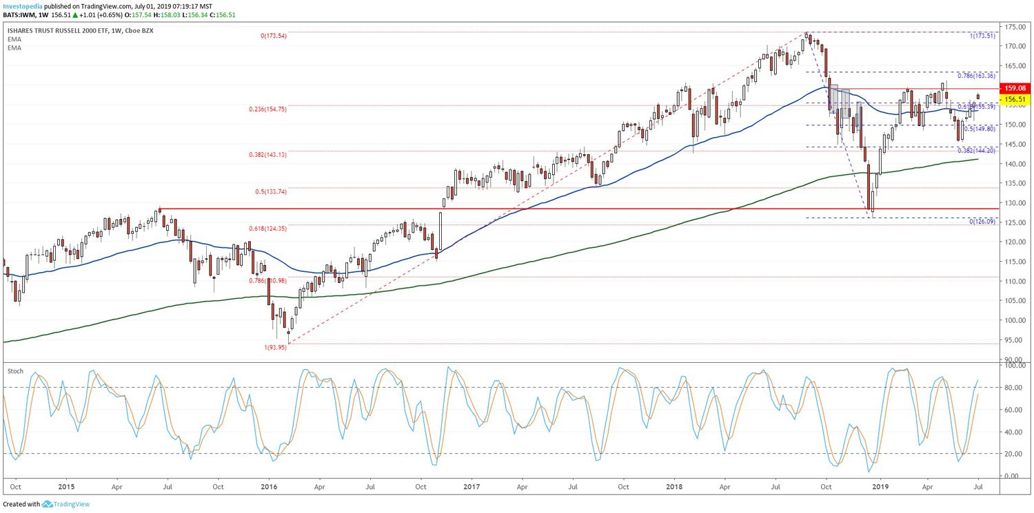 Chart showing the share price performance of the iShares Russell 2000 ETF (IWM)