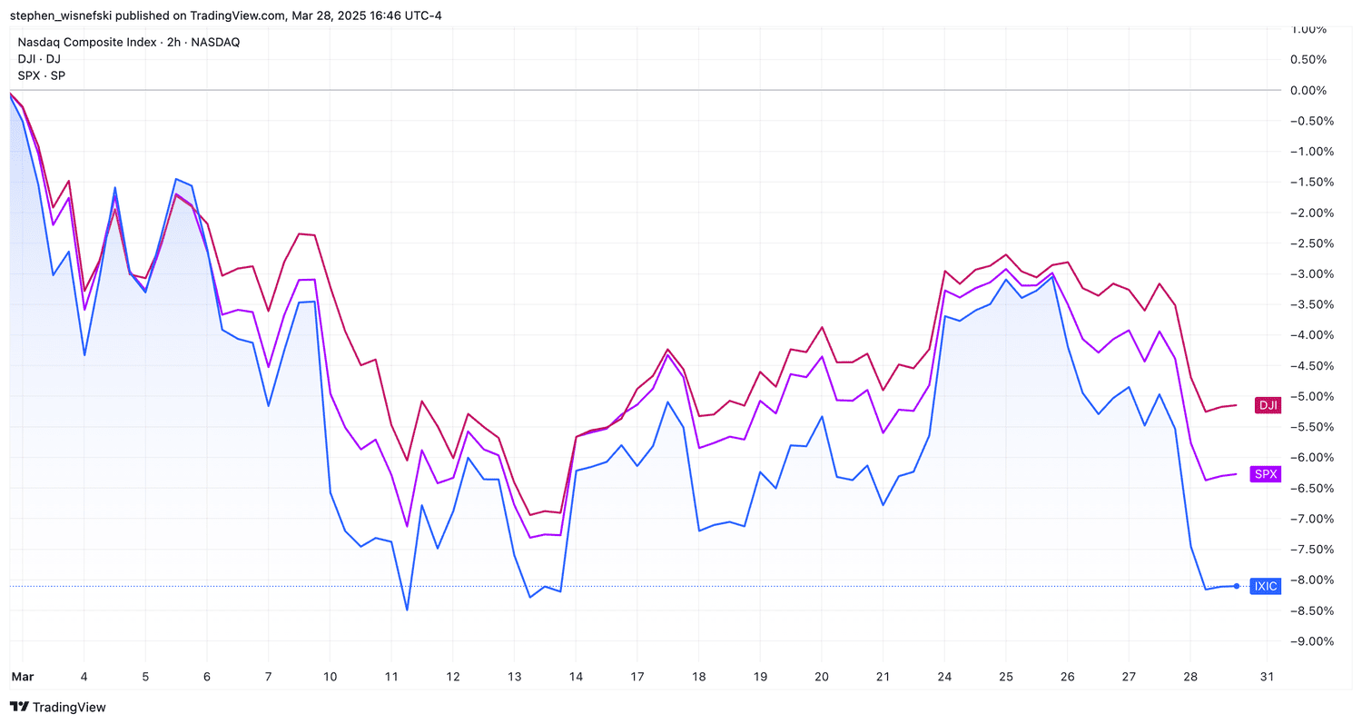 DJIA, S&P 500, Nasdaq Composite MTD