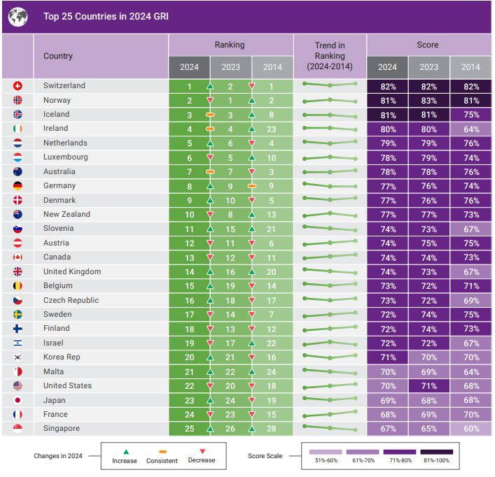 Top 25 countries in the 2024 Natixis Global Retirement Index (GRI).