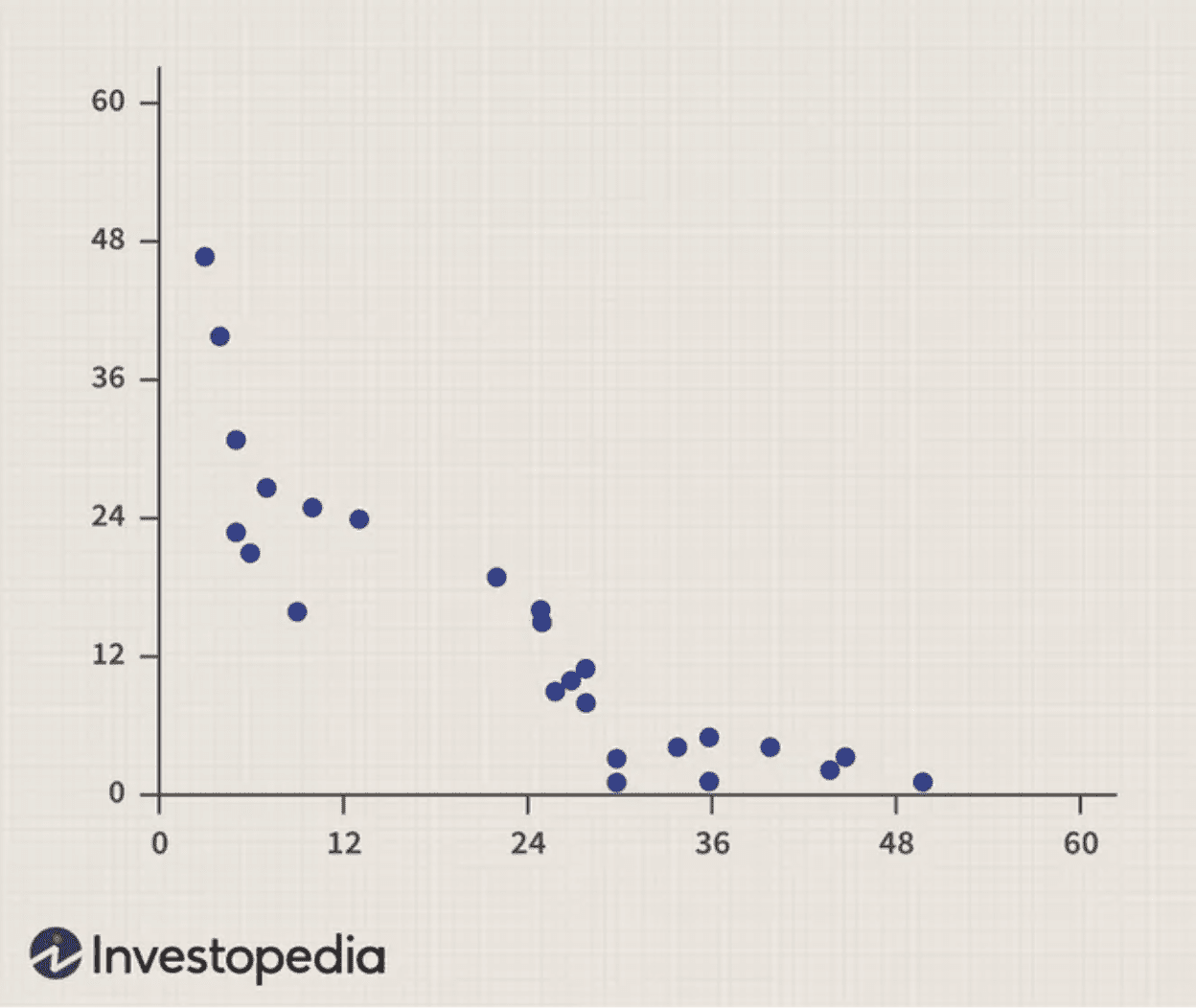 Two variables with a negative correlation