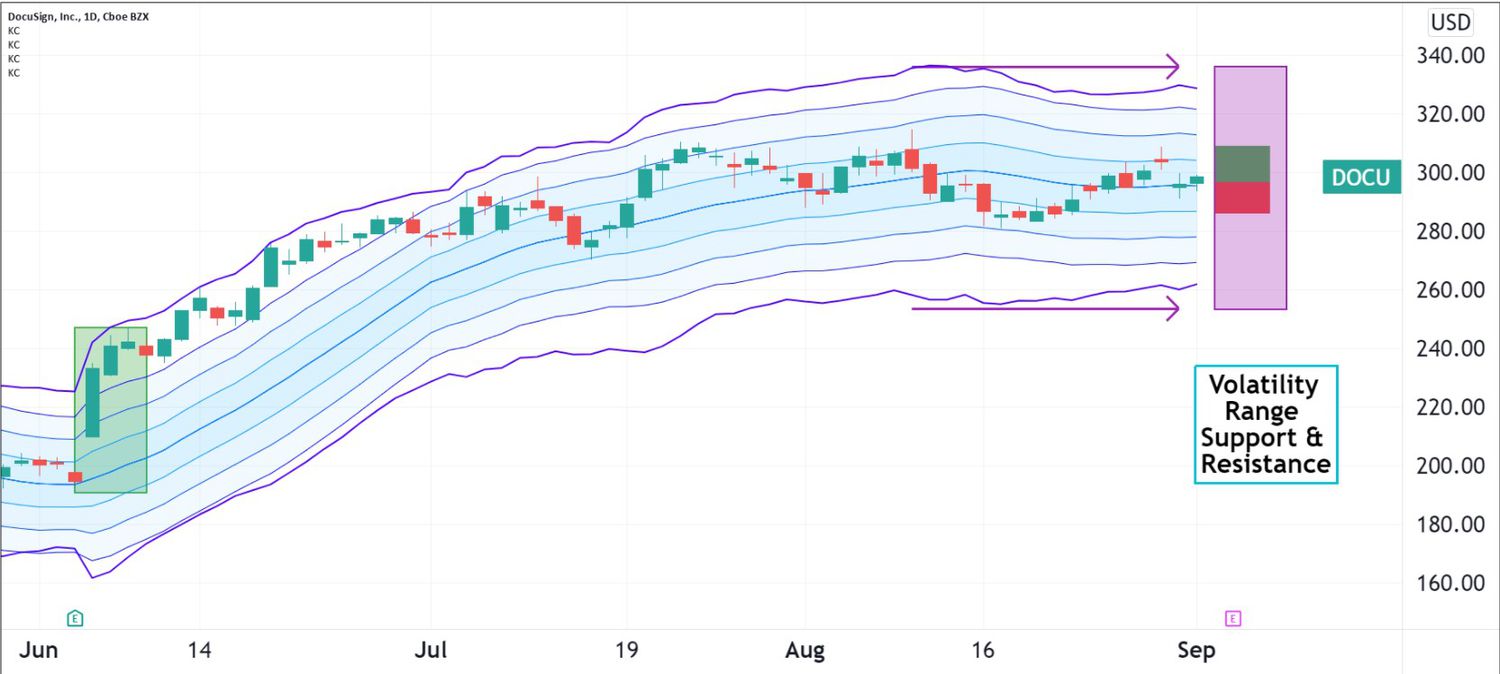 Volatility pattern for DocuSign (DOCU)
