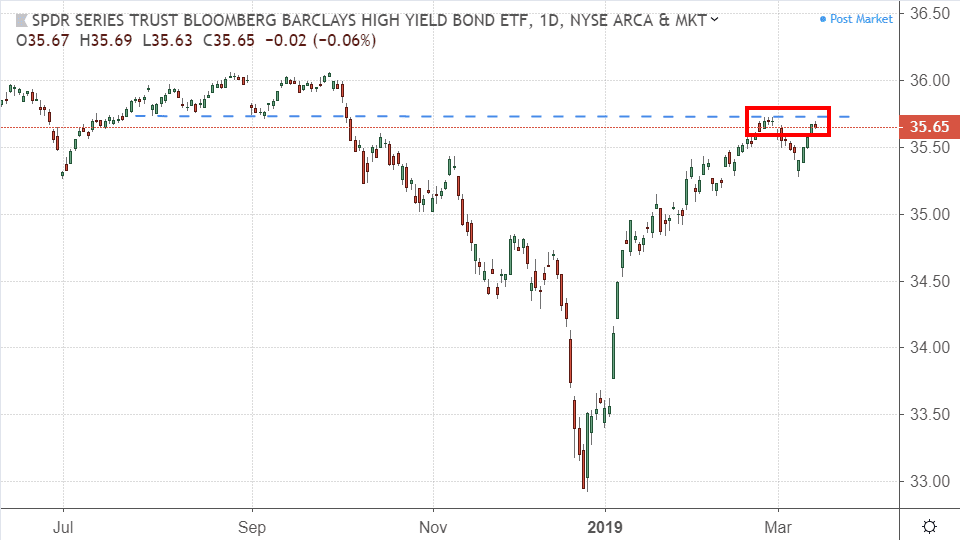Chart showing the performance of the SPDR Bloomberg Barclays High-Yield Bond ETF (JNK)