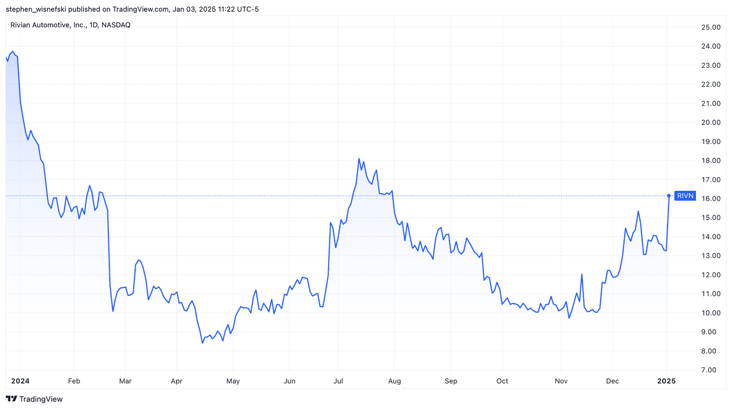 Rivian stock price chart since the start of 2024
