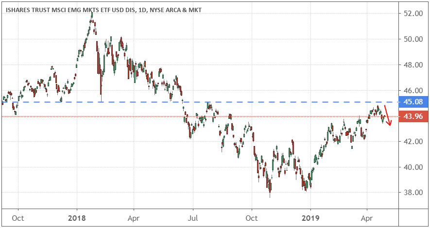 Performance of the iShares Emerging Market ETF (EEM)