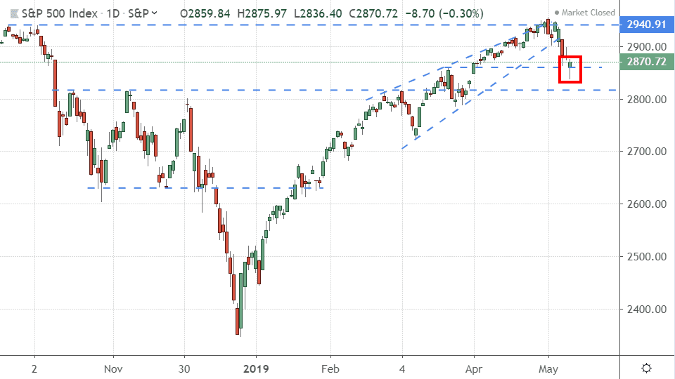 Performance of the S&P 500 Index