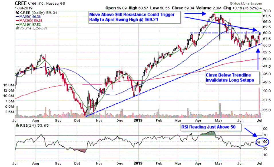 Chart depicting the share price of Cree, Inc. (CREE)