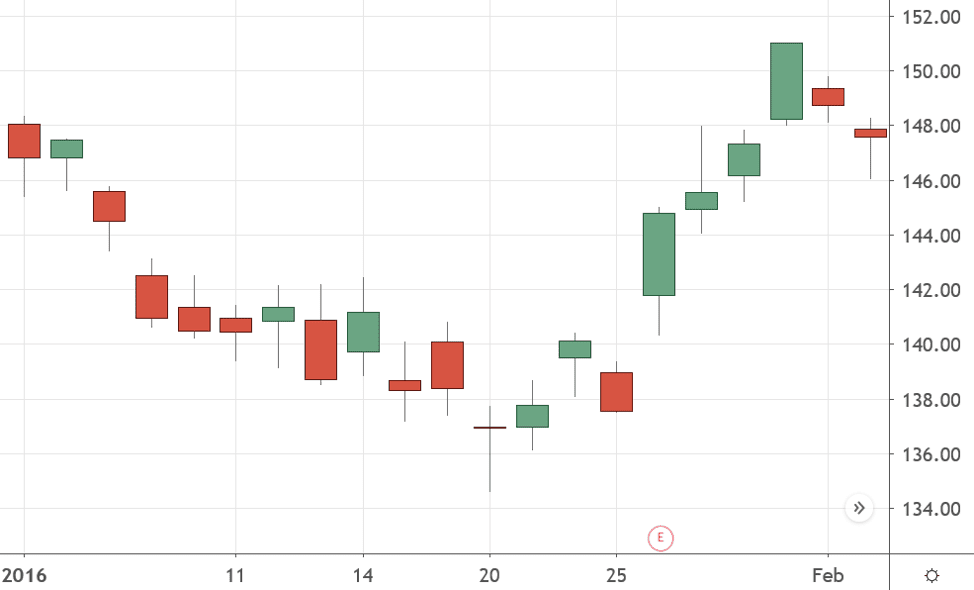 Plus Ticks as Green Candles