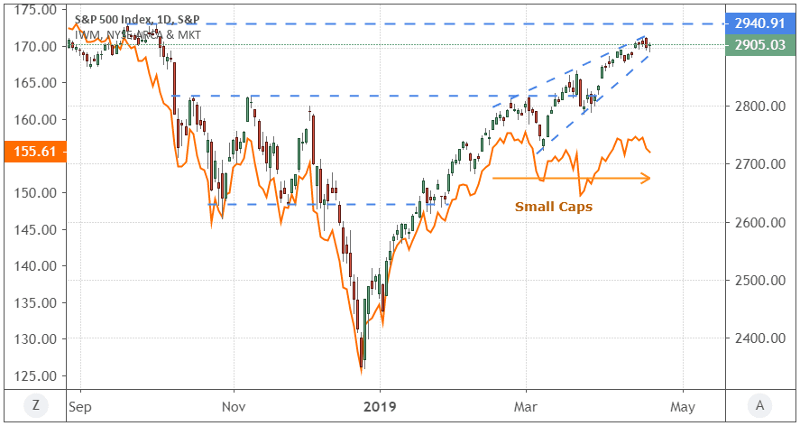 Performance of the S&P 500 Index and the iShares Russell 2000 ETF (IWM)