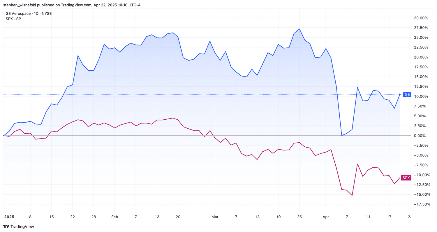 GE Aerospace stock price vs S&P 500 chart YTD