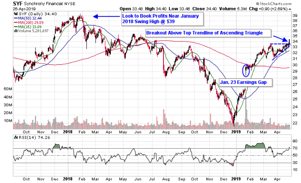 Chart depicting the share price of Synchrony Financial (SYF)