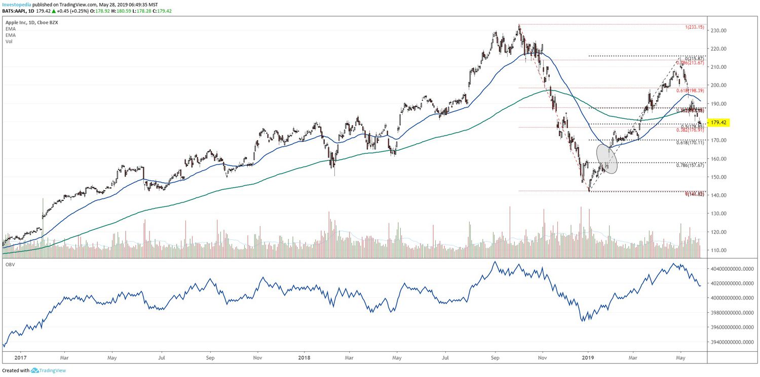 Short-term chart showing the share price performance of Apple Inc. (AAPL)