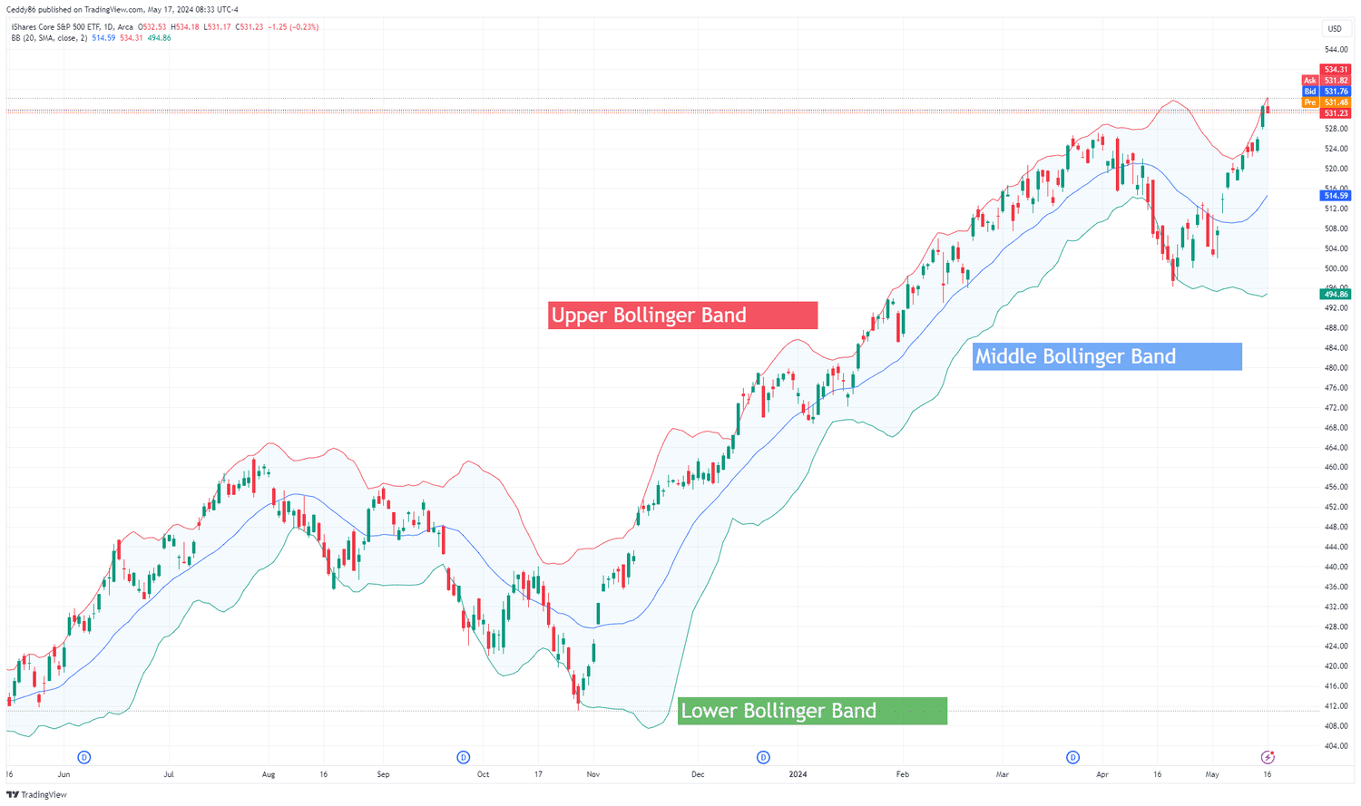 iShares S&P 500 Core ETF with Bollinger Bands