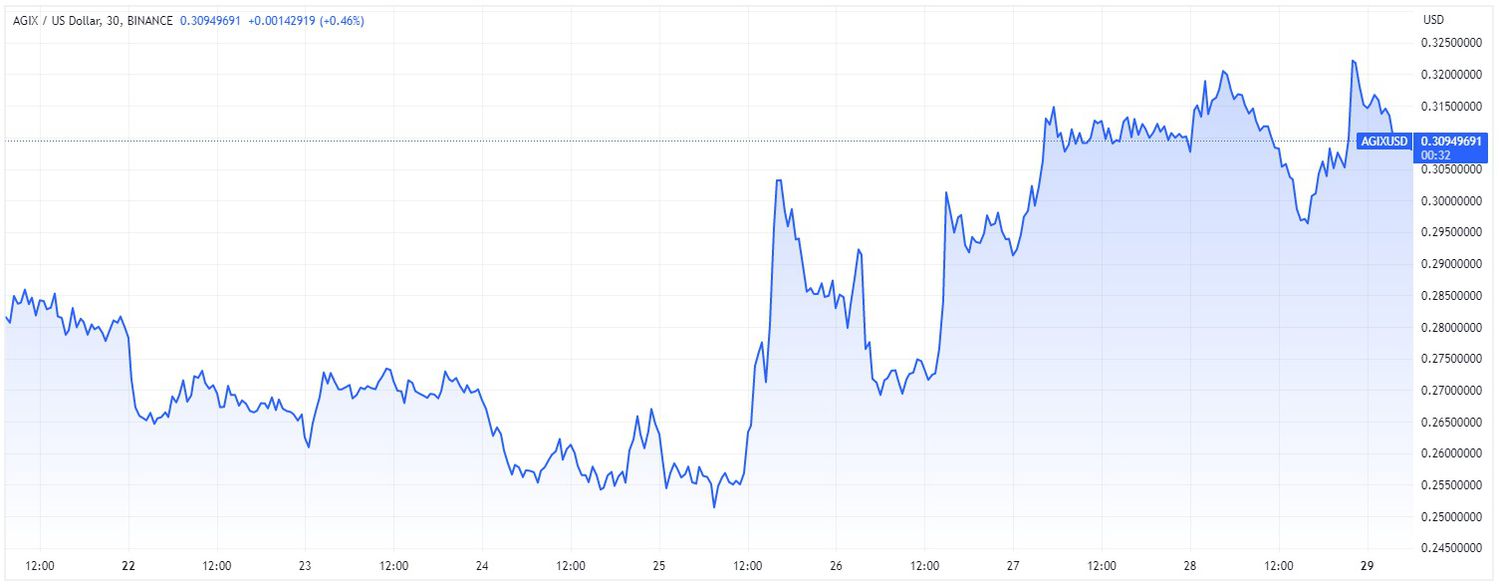 Price chart for AGIX cryptocurrency over 7-day period ending May 29, 2023.