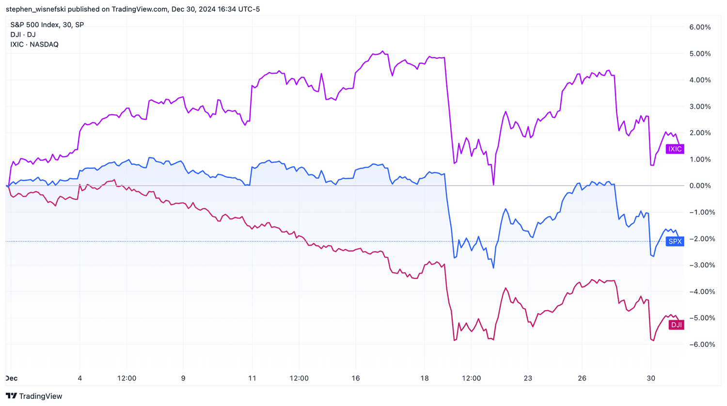 S&P 500 vs Nasdaq Composite vs Dow month-to-date