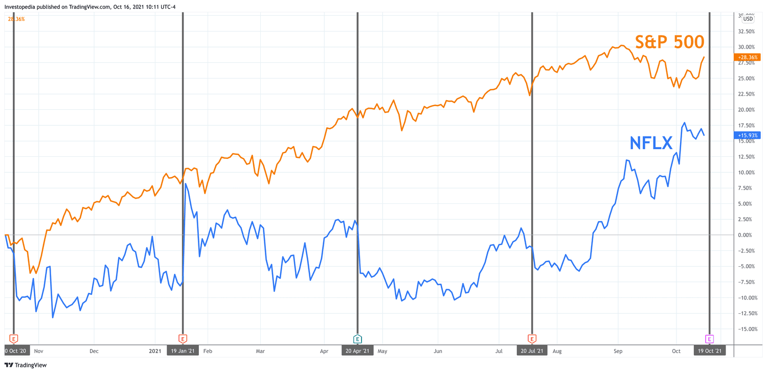 One Year Total Return for S&P 500 and Netflix