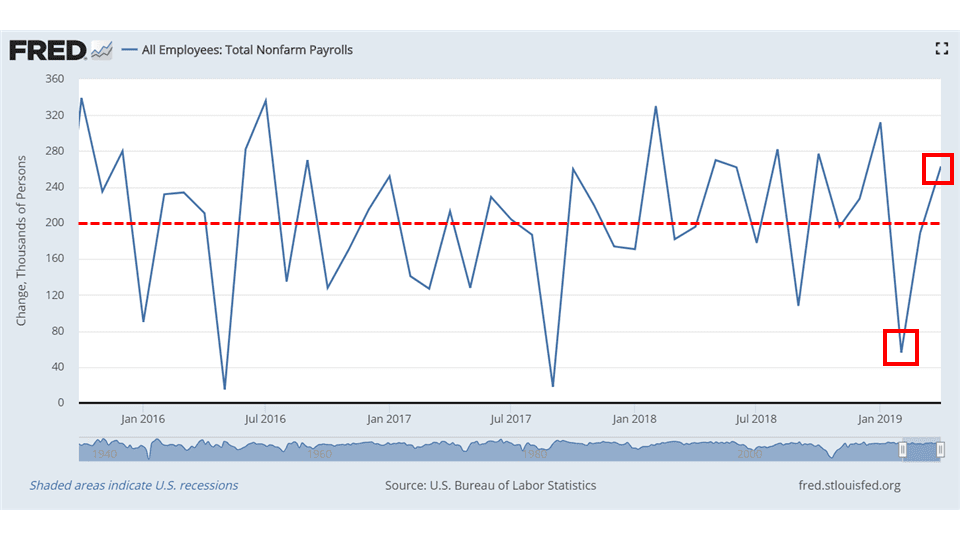 Total Nonfarm Payrolls