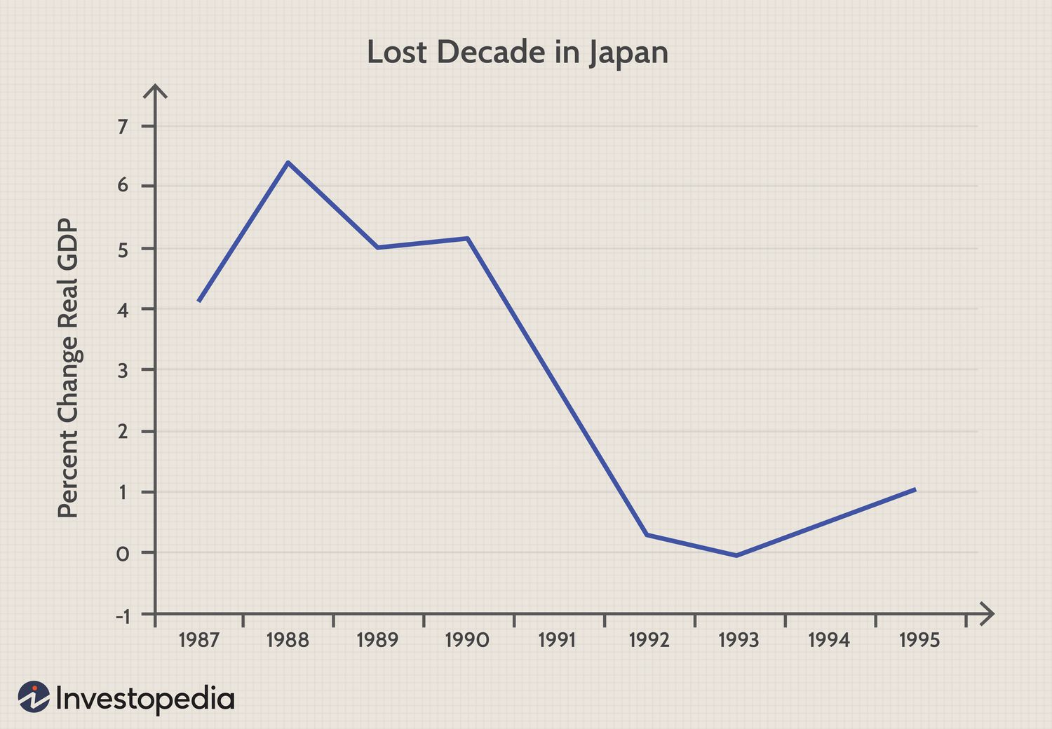 Lost Decade in Japan